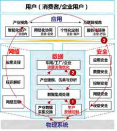 國內(nèi)工業(yè)互聯(lián)網(wǎng)發(fā)展態(tài)勢與數(shù)據(jù)服務(wù)應(yīng)用研究